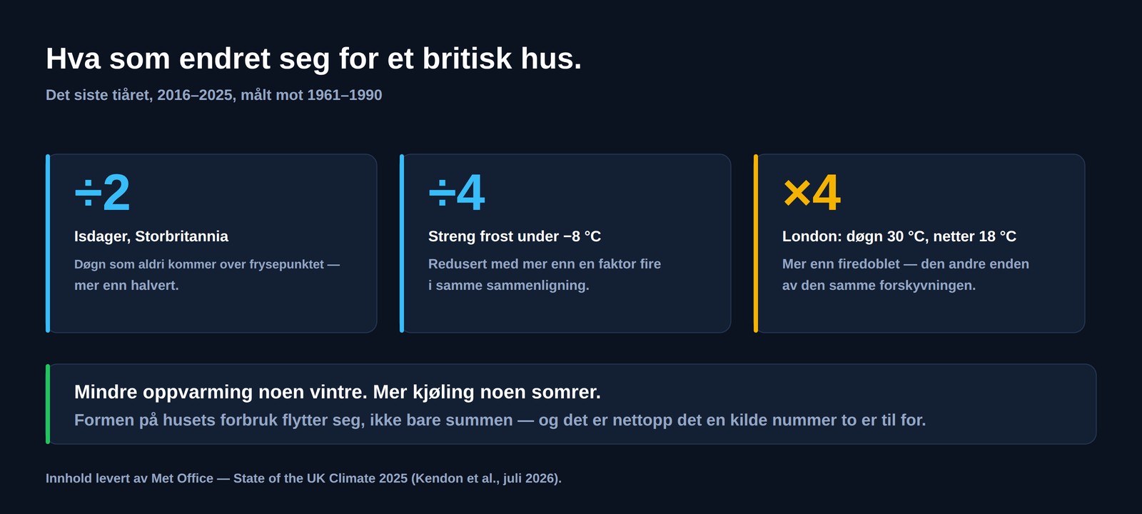 Tre britiske tall for 2016 til 2025 mot 1961 til 1990: isdager mer enn halvert, streng frost redusert med mer enn en faktor fire, og i London døgn over 30 grader og netter over 18 grader mer enn firedoblet
