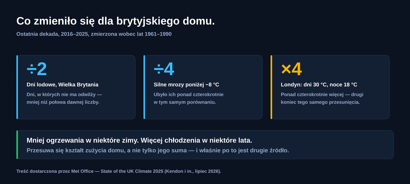 Trzy brytyjskie liczby dla lat 2016-2025 wobec 1961-1990: dni lodowych mniej niż o połowę, silnych mrozów mniej ponad czterokrotnie, a w Londynie dni powyżej 30 stopni i nocy powyżej 18 stopni ponad czterokrotnie więcej