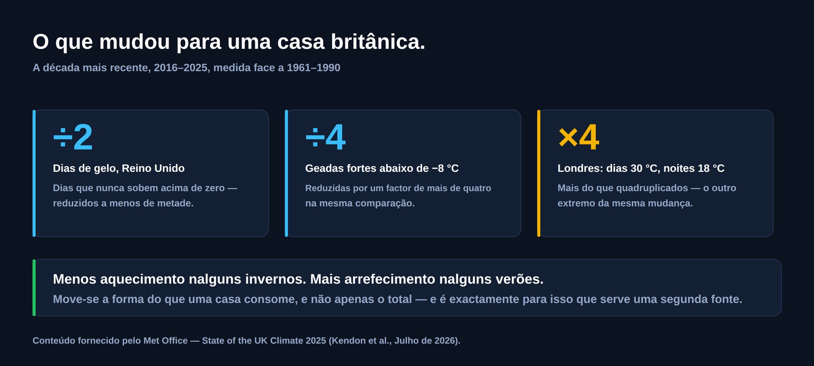 Três números britânicos para 2016-2025 face a 1961-1990: dias de gelo reduzidos a menos de metade, geadas fortes reduzidas por mais de quatro vezes, e em Londres dias acima de 30 graus e noites acima de 18 graus mais do que quadruplicados