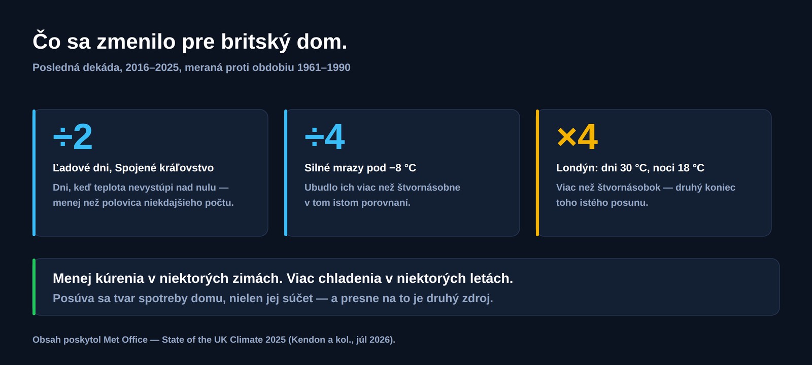 Tri britské čísla pre roky 2016 až 2025 proti rokom 1961 až 1990: ľadových dní menej než polovica, silných mrazov menej než štvrtina, a v Londýne viac než štvornásobok dní nad 30 stupňov a nocí nad 18 stupňov