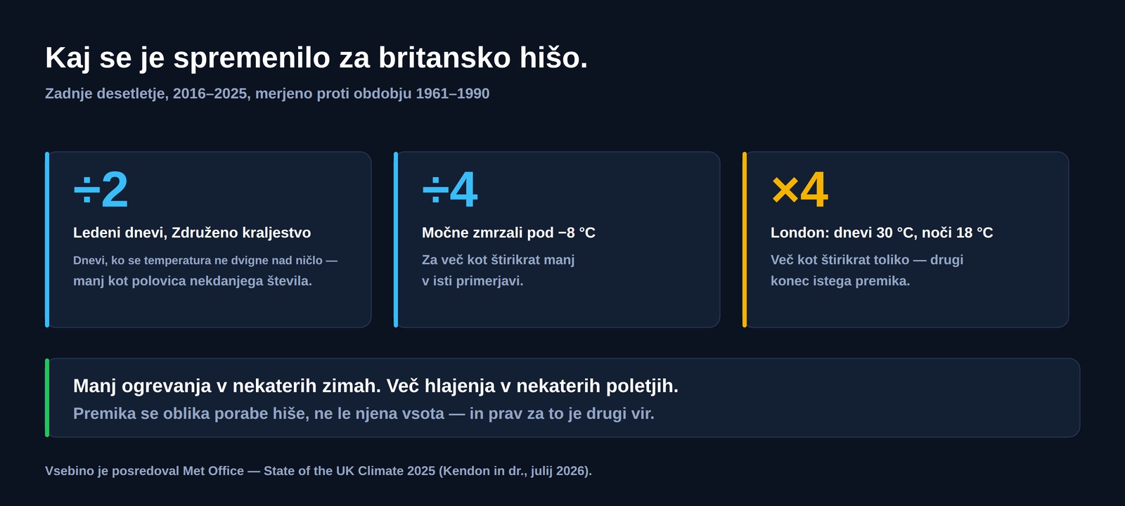 Tri britanske številke za obdobje 2016 do 2025 v primerjavi z 1961 do 1990: ledenih dni manj kot polovica, močnih zmrzali za več kot štirikrat manj, v Londonu pa več kot štirikrat toliko dni nad 30 stopinj in noči nad 18 stopinj