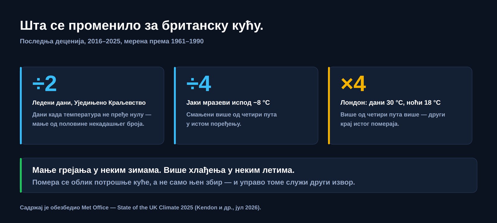 Три британска броја за период 2016 до 2025 у односу на 1961 до 1990: ледених дана мање од половине, јаких мразева више од четири пута мање, а у Лондону дана изнад 30 степени и ноћи изнад 18 степени више од четири пута више