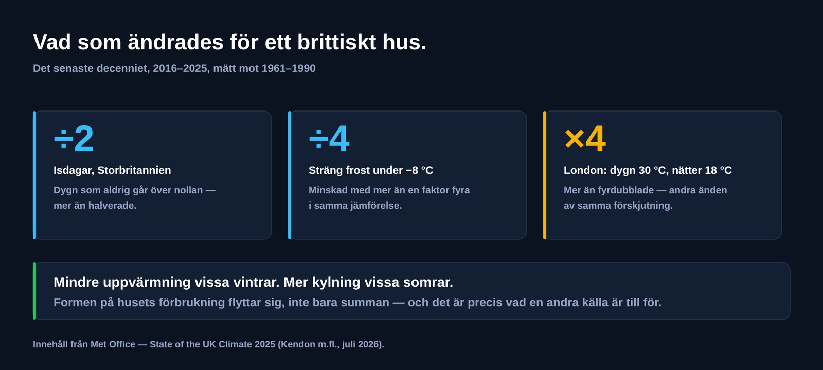 Tre brittiska siffror för 2016 till 2025 mot 1961 till 1990: isdagar mer än halverade, sträng frost minskad med mer än en faktor fyra, och i London dygn över 30 grader och nätter över 18 grader mer än fyrdubblade