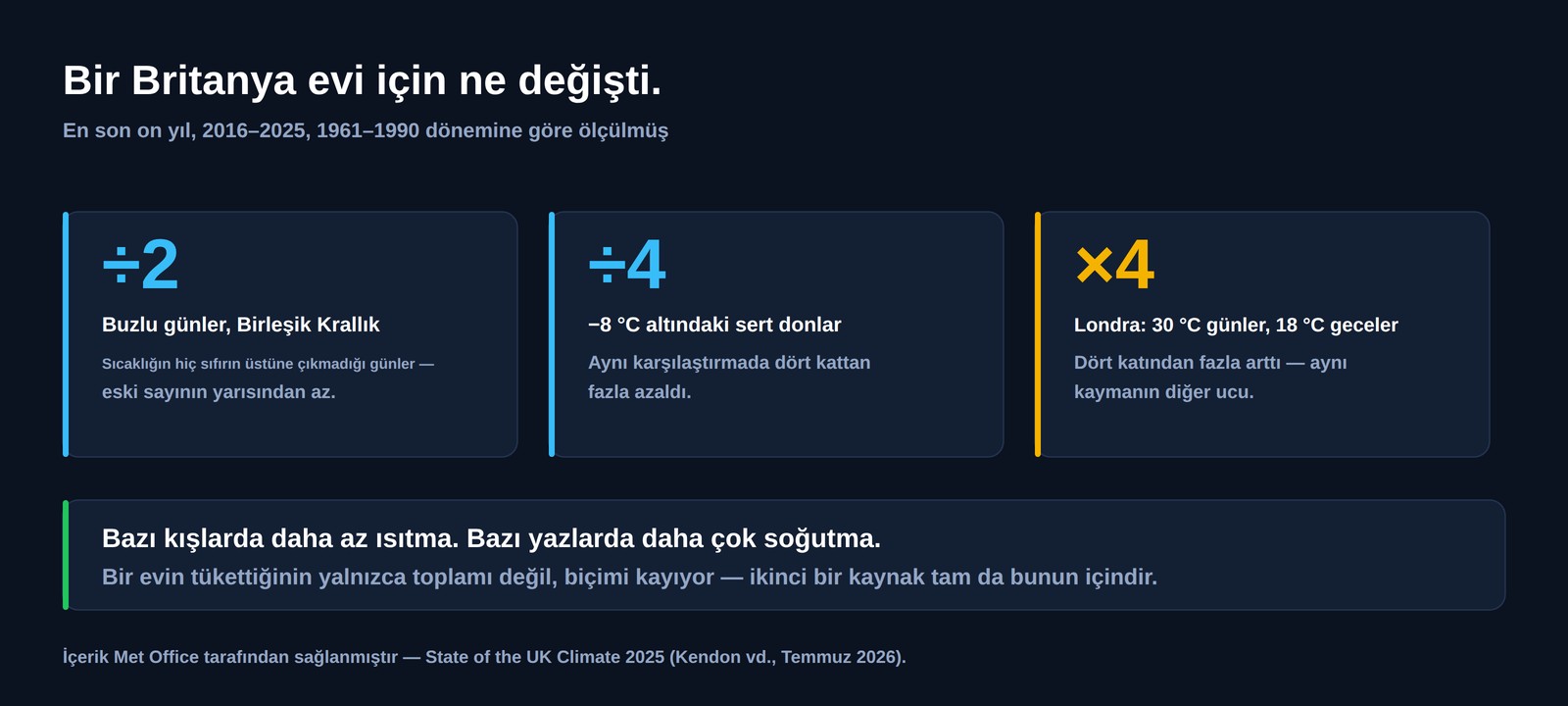 2016&ndash;2025 dönemi için 1961&ndash;1990&rsquo;a karşı üç Britanya rakamı: buzlu günler yarısından aza indi, sert donlar dört kattan fazla azaldı ve Londra&rsquo;da 30 derece üzeri günler ile 18 derece üzeri geceler dört katından fazla arttı