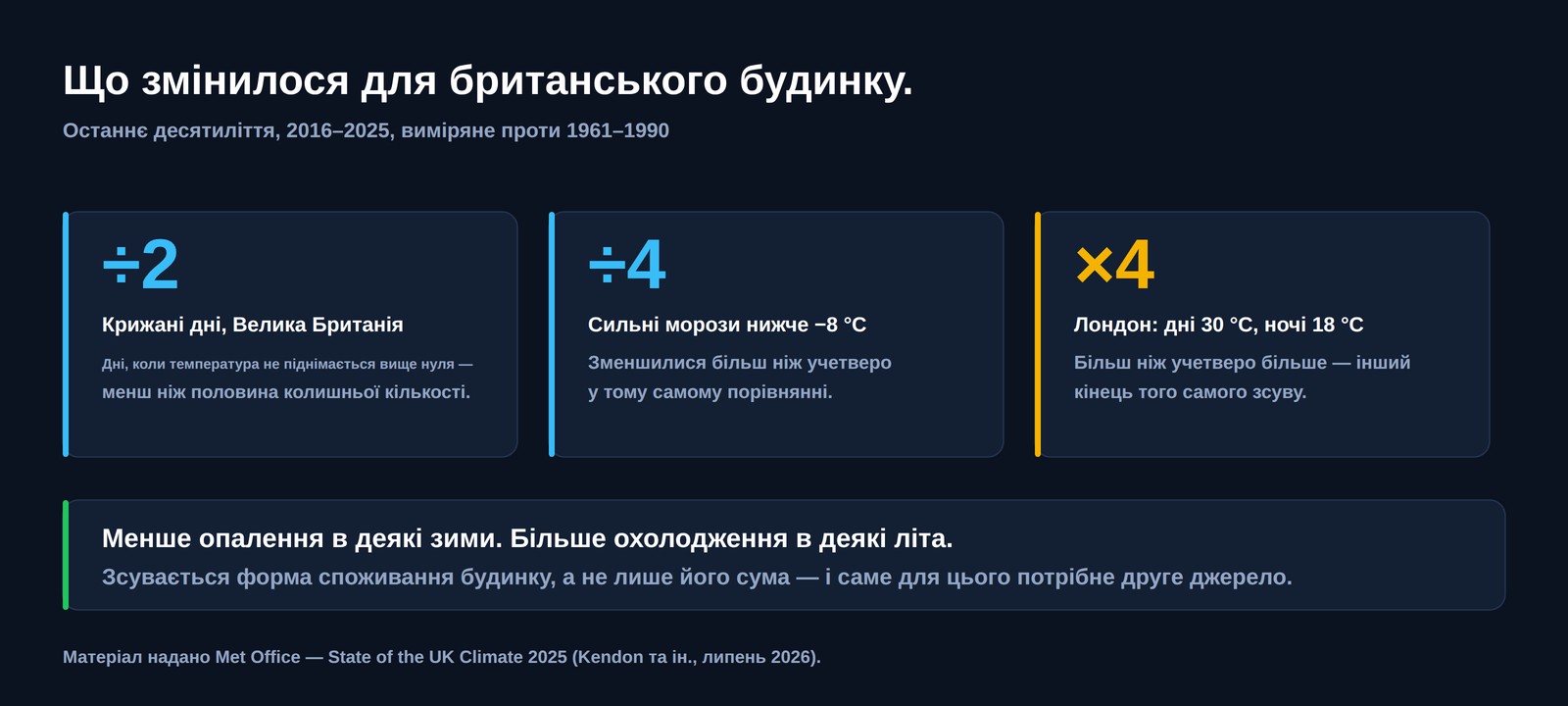 Три британські числа за 2016&ndash;2025 роки проти 1961&ndash;1990: крижаних днів менш ніж половина, сильних морозів більш ніж учетверо менше, а в Лондоні днів вище 30 градусів і ночей вище 18 градусів більш ніж учетверо більше