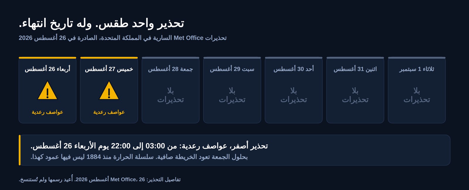 شريط سبعة أيام لتحذيرات الطقس البريطانية الصادرة في 26 أغسطس 2026: تحذيرات صفراء من العواصف الرعدية الأربعاء والخميس، ثم خمسة أيام بلا تحذيرات