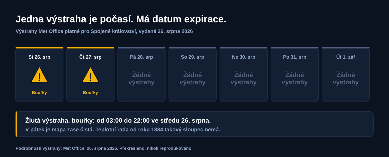 Sedmidenní pás britských výstrah vydaných 26. srpna 2026: žluté výstrahy před bouřkami ve středu a ve čtvrtek, pak pět dnů bez výstrah