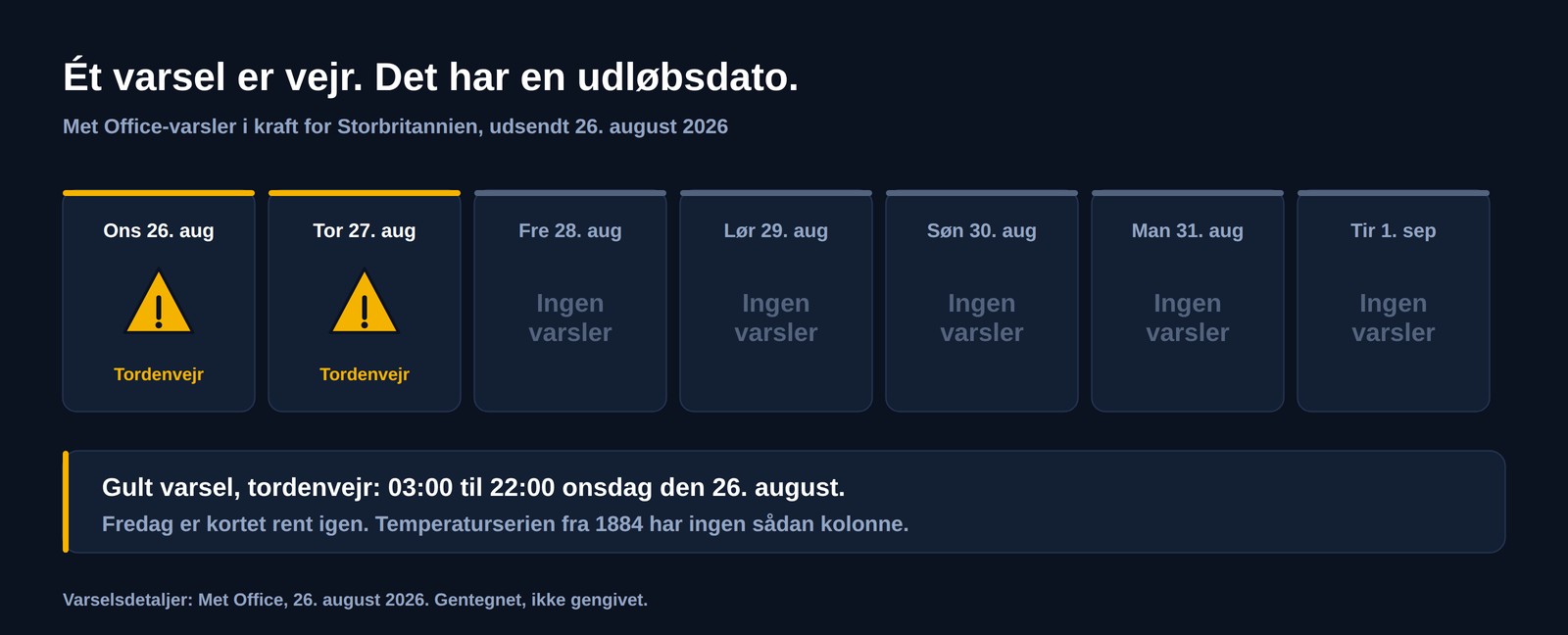 Syvdagesstribe med britiske vejrvarsler udsendt den 26. august 2026: gule tordenvarsler onsdag og torsdag, derefter fem dage uden varsler