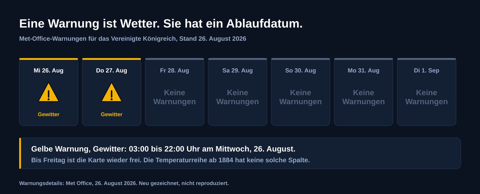 Sieben-Tage-Streifen der britischen Wetterwarnungen vom 26. August 2026: gelbe Gewitterwarnungen am Mittwoch und Donnerstag, danach fünf Tage ohne Warnungen