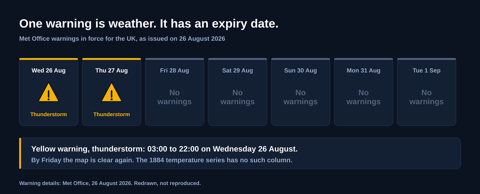 Seven day strip of UK weather warnings issued on 26 August 2026: yellow thunderstorm warnings on Wednesday and Thursday, then five days with no warnings