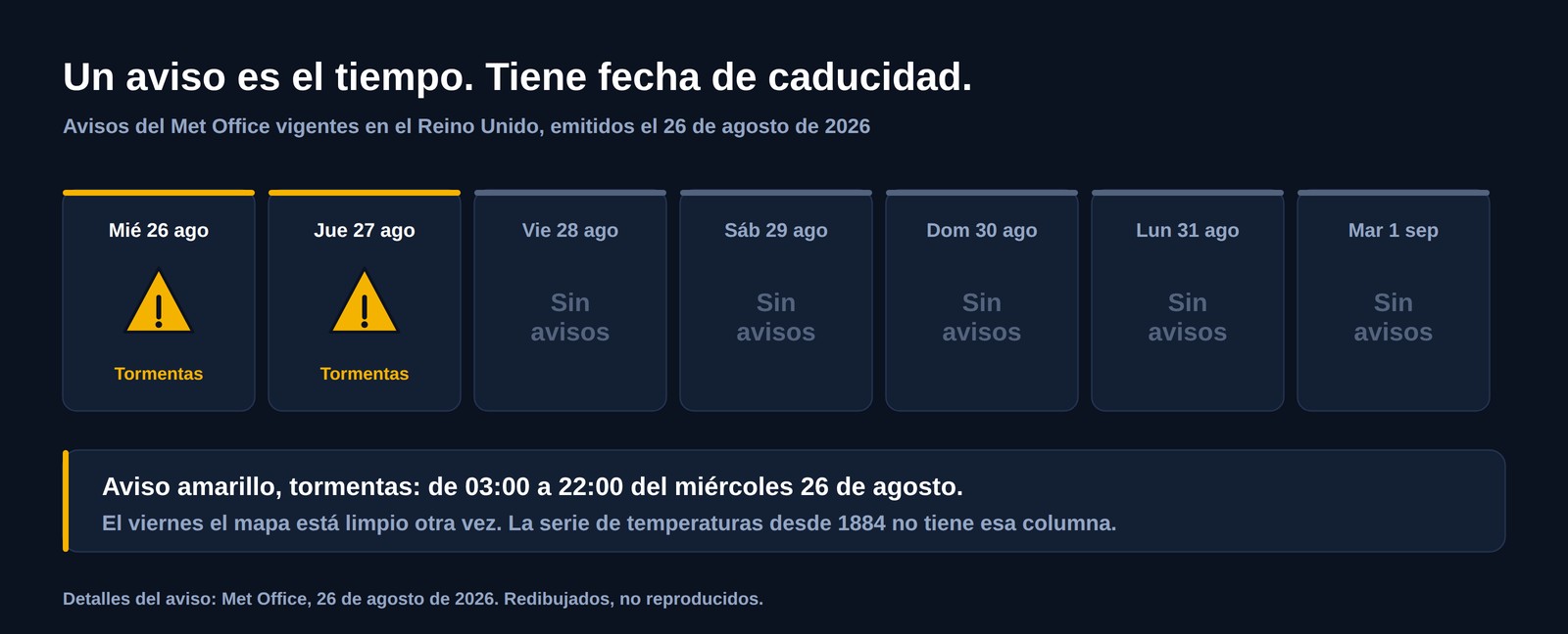 Franja de siete días con los avisos meteorológicos británicos emitidos el 26 de agosto de 2026: aviso amarillo por tormentas el miércoles y el jueves, y después cinco días sin avisos