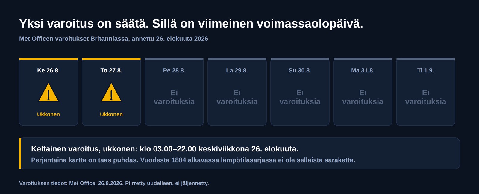 Seitsemän päivän nauha brittiläisistä säävaroituksista, annettu 26. elokuuta 2026: keltaiset ukkosvaroitukset keskiviikkona ja torstaina, sitten viisi päivää ilman varoituksia