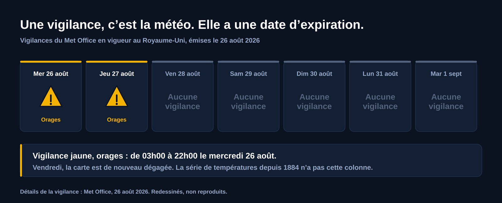 Bande de sept jours des vigilances météo britanniques émises le 26 août 2026&nbsp;: vigilance jaune aux orages mercredi et jeudi, puis cinq jours sans vigilance