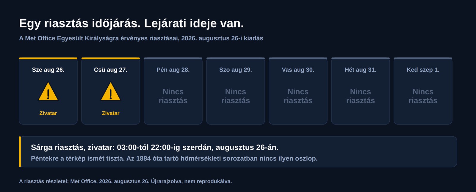 Hétnapos sáv a 2026. augusztus 26-án kiadott brit időjárási riasztásokról: sárga zivatarriasztás szerdán és csütörtökön, majd öt nap riasztás nélkül