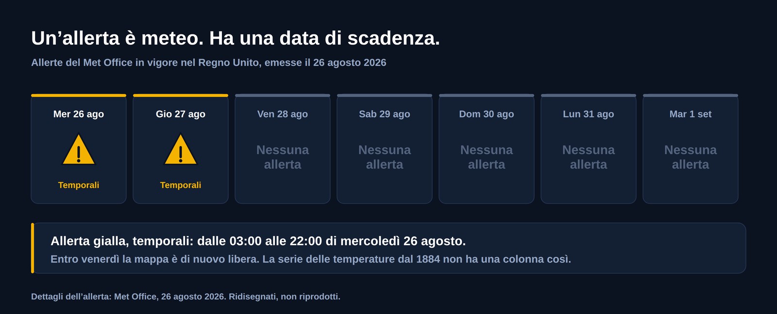 Striscia di sette giorni delle allerte meteo britanniche emesse il 26 agosto 2026: allerta gialla per temporali mercoledì e giovedì, poi cinque giorni senza allerte