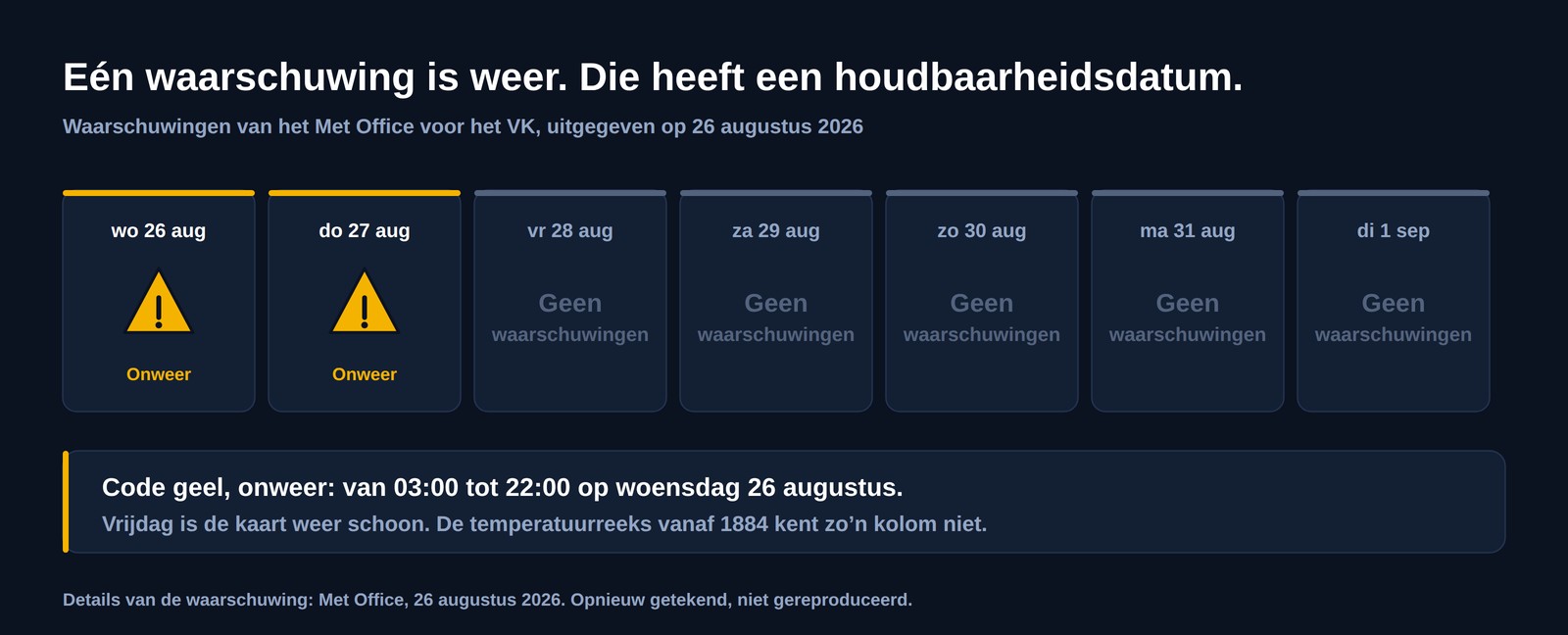 Strook van zeven dagen met Britse weerwaarschuwingen uitgegeven op 26 augustus 2026: code geel voor onweer op woensdag en donderdag, daarna vijf dagen zonder waarschuwingen