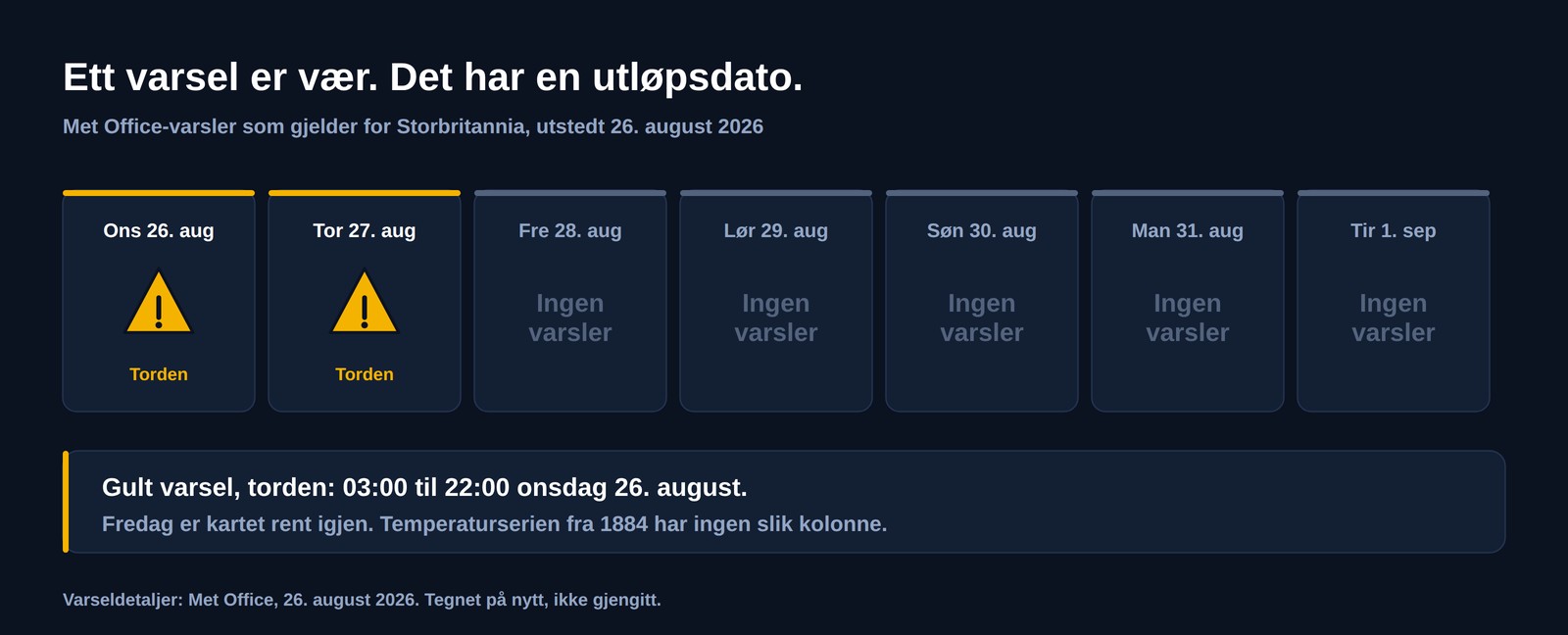 Sjudagersstripe med britiske farevarsler utstedt 26. august 2026: gule tordenvarsler onsdag og torsdag, deretter fem dager uten varsler