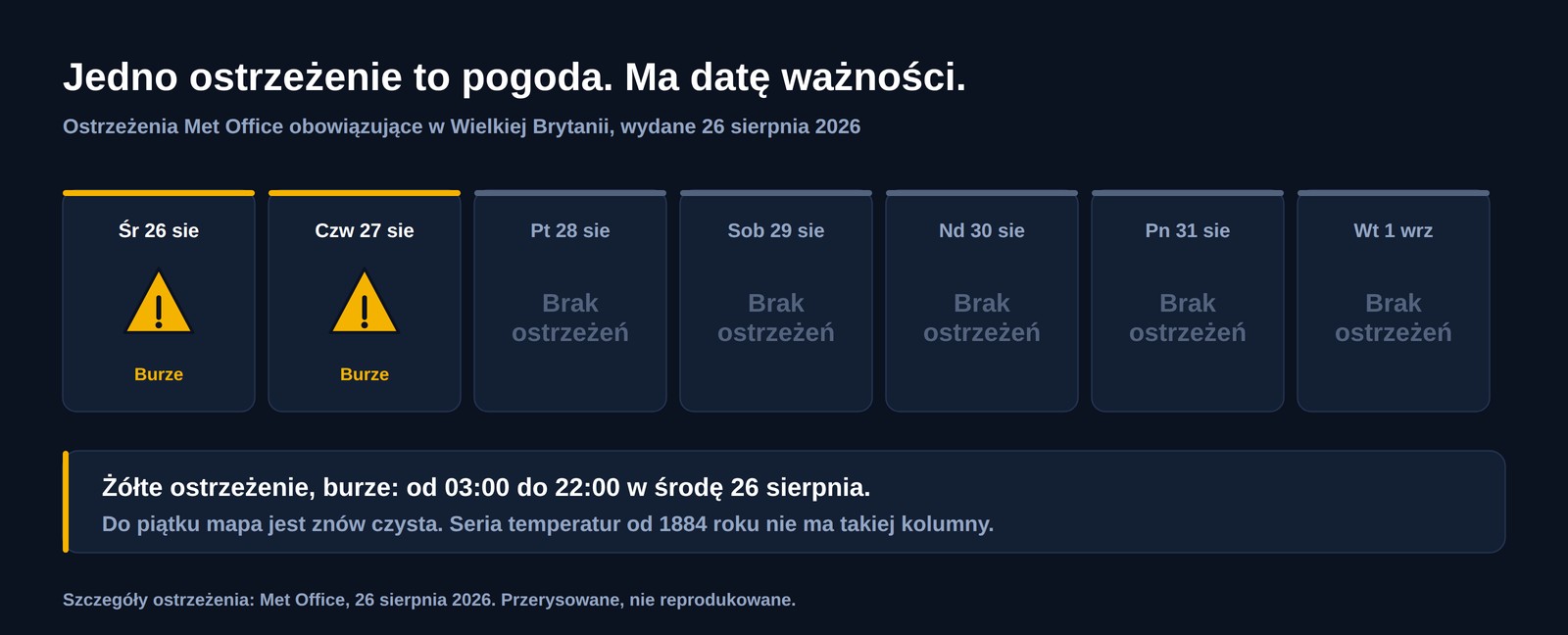 Siedmiodniowy pas brytyjskich ostrzeżeń pogodowych wydanych 26 sierpnia 2026: żółte ostrzeżenia przed burzami w środę i czwartek, a potem pięć dni bez ostrzeżeń