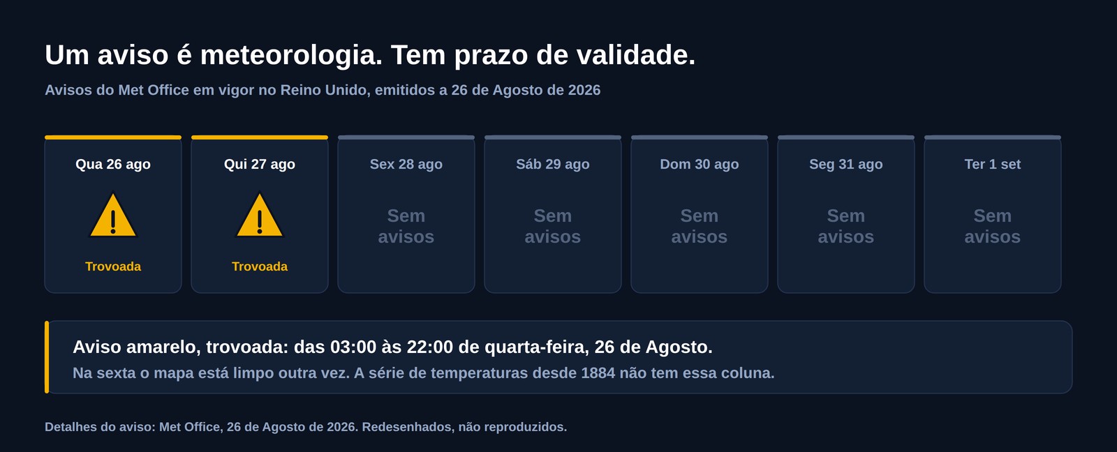 Faixa de sete dias com os avisos meteorológicos britânicos emitidos a 26 de Agosto de 2026: aviso amarelo de trovoada na quarta e na quinta-feira, e depois cinco dias sem avisos