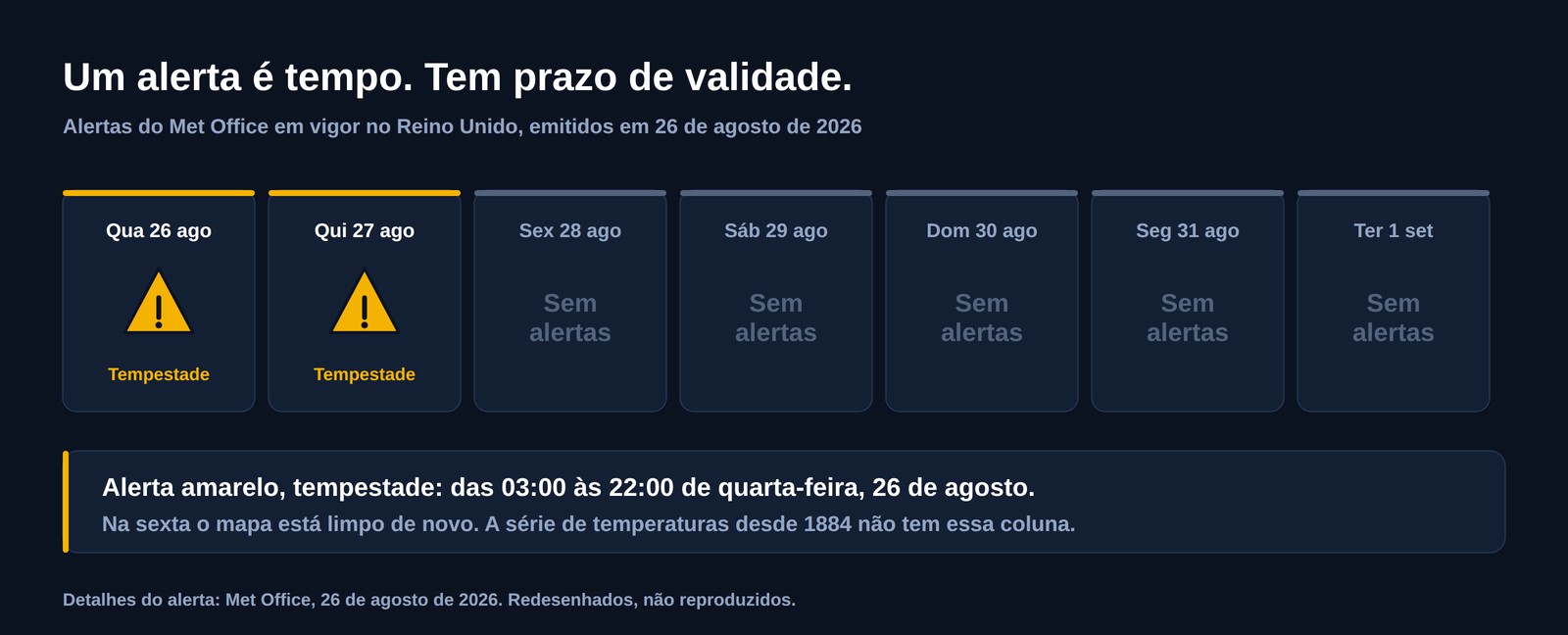 Faixa de sete dias com os alertas meteorológicos britânicos emitidos em 26 de agosto de 2026: alerta amarelo de tempestade na quarta e na quinta-feira, e depois cinco dias sem alertas