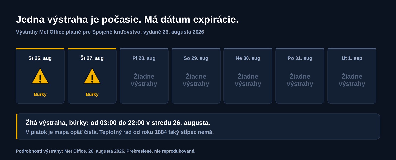 Sedemdňový pás britských výstrah vydaných 26. augusta 2026: žlté výstrahy pred búrkami v stredu a vo štvrtok, potom päť dní bez výstrah