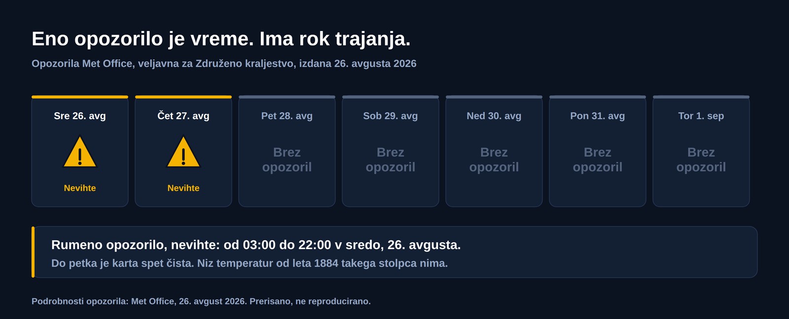 Sedemdnevni pas britanskih vremenskih opozoril, izdanih 26. avgusta 2026: rumeni opozorili pred nevihtami v sredo in četrtek, nato pet dni brez opozoril