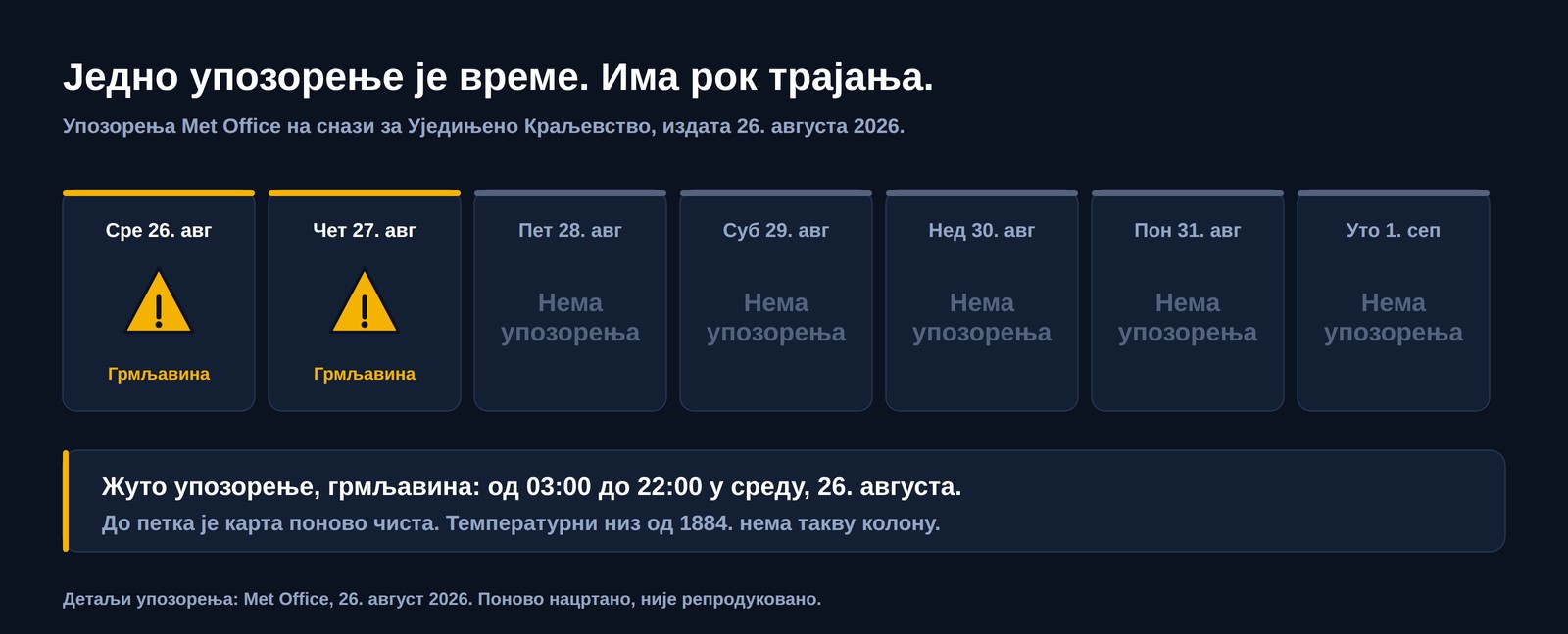 Седмодневна трака британских временских упозорења издатих 26. августа 2026: жута упозорења на грмљавину у среду и четвртак, затим пет дана без упозорења