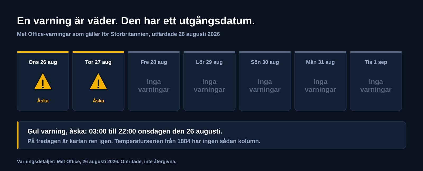 Sjudagarsremsa med brittiska vädervarningar utfärdade den 26 augusti 2026: gula åskvarningar på onsdag och torsdag, därefter fem dagar utan varningar