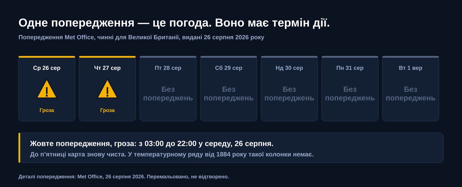 Семиденна смуга британських погодних попереджень, виданих 26 серпня 2026 року: жовті попередження про грози в середу й четвер, потім п&rsquo;ять днів без попереджень