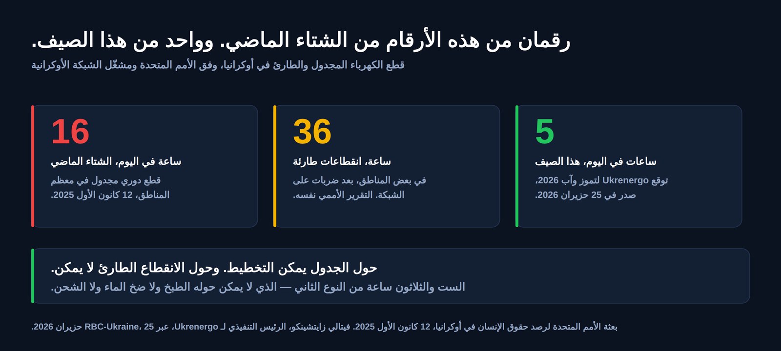 ثلاثة أرقام عن انقطاع الكهرباء في أوكرانيا: ست عشرة ساعة في اليوم من القطع المجدول الشتاء الماضي، وانقطاعات طارئة مدتها ست وثلاثون ساعة في بعض المناطق، وخمس ساعات في اليوم كتوقع لتموز/يوليو وآب/أغسطس 2026