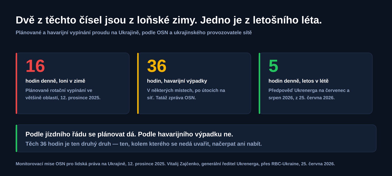 Tři čísla o vypínání proudu na Ukrajině: šestnáct hodin denně plánovaného vypínání loni v zimě, havarijní výpadky trvající třicet šest hodin v některých místech a pět hodin denně jako předpověď na červenec a srpen 2026