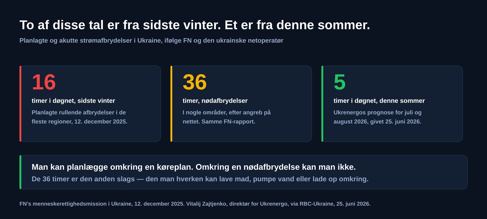 Tre tal om strømafbrydelserne i Ukraine: seksten timer i døgnet med planlagte afbrydelser sidste vinter, nødafbrydelser på seksogtredive timer i nogle områder og fem timer i døgnet som prognose for juli og august 2026