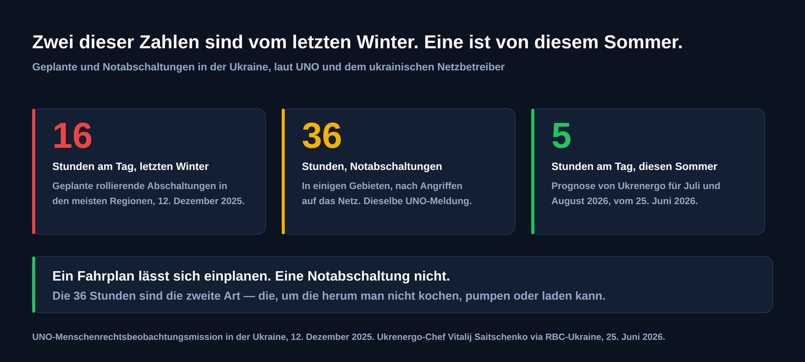 Drei Zahlen zu den Stromabschaltungen in der Ukraine: sechzehn Stunden am Tag geplante Abschaltungen im vergangenen Winter, Notabschaltungen von sechsunddreißig Stunden in einigen Gebieten und fünf Stunden am Tag als Prognose für Juli und August 2026