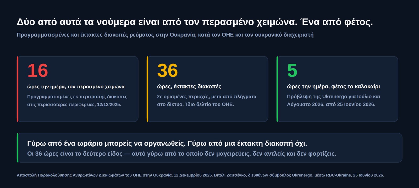 Τρία νούμερα για τις διακοπές ρεύματος στην Ουκρανία: δεκαέξι ώρες την ημέρα προγραμματισμένων διακοπών τον περασμένο χειμώνα, έκτακτες διακοπές τριάντα έξι ωρών σε ορισμένες περιοχές και πέντε ώρες την ημέρα ως πρόβλεψη για τον Ιούλιο και τον Αύγουστο του 2026