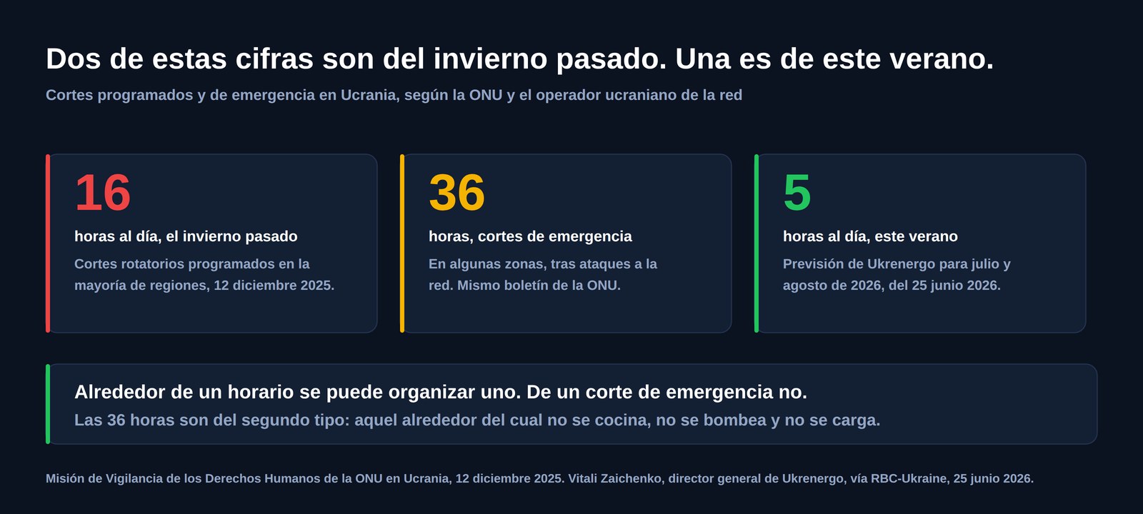 Tres cifras sobre los cortes de electricidad en Ucrania: dieciséis horas al día de cortes programados el invierno pasado, cortes de emergencia de treinta y seis horas en algunas zonas y cinco horas al día previstas para julio y agosto de 2026