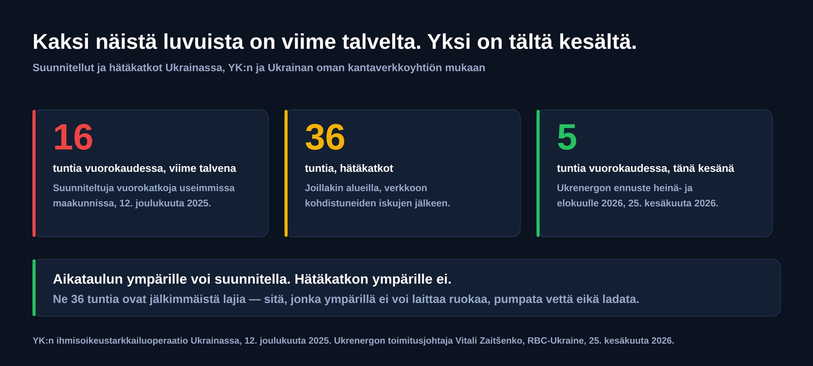 Kolme lukua Ukrainan sähkökatkoista: kuusitoista tuntia vuorokaudessa suunniteltuja katkoja viime talvena, hätäkatkoja kolmekymmentäkuusi tuntia joillakin alueilla ja viisi tuntia vuorokaudessa ennusteena heinä- ja elokuulle 2026
