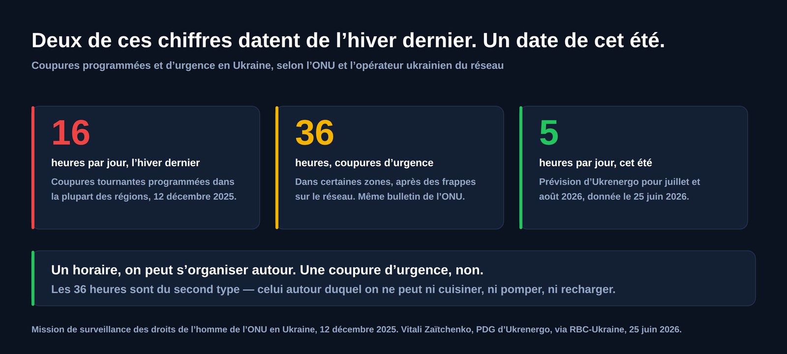 Trois chiffres sur les coupures d’électricité en Ukraine : seize heures par jour de coupures programmées l’hiver dernier, des coupures d’urgence de trente-six heures dans certaines zones, et cinq heures par jour prévues pour juillet et août 2026