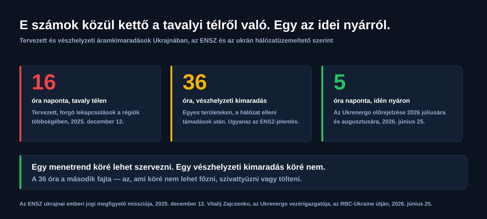 Három szám az ukrajnai áramkimaradásokról: napi tizenhat óra tervezett lekapcsolás tavaly télen, harminchat órás vészhelyzeti kimaradások egyes területeken, és napi öt óra előrejelzésként 2026 júliusára és augusztusára