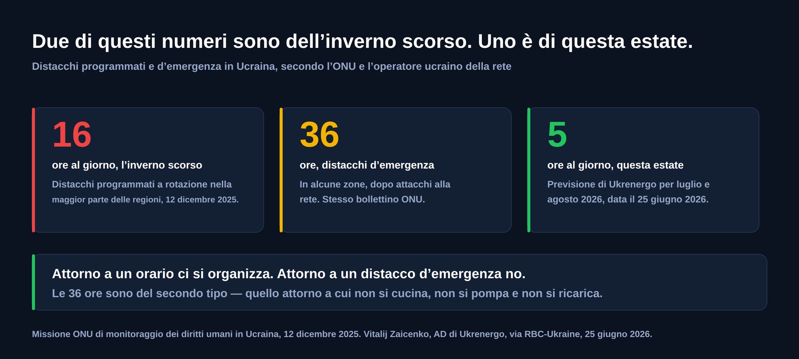 Tre numeri sui distacchi di corrente in Ucraina: sedici ore al giorno di distacchi programmati lo scorso inverno, distacchi d’emergenza di trentasei ore in alcune zone e cinque ore al giorno previste per luglio e agosto 2026