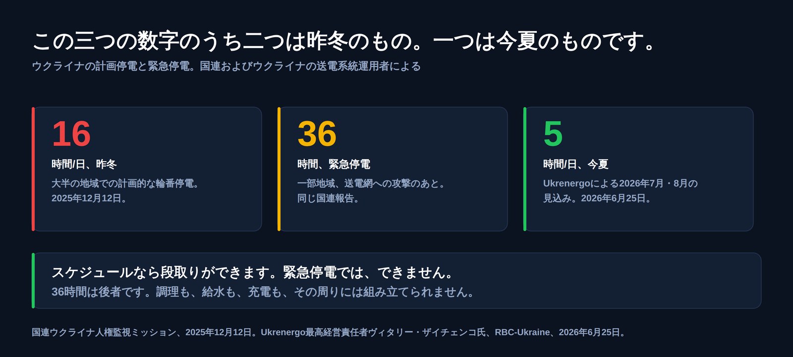 ウクライナの停電に関する三つの数字。昨冬は一日16時間の計画停電、一部地域では36時間の緊急停電、2026年7月・8月の見込みは一日5時間