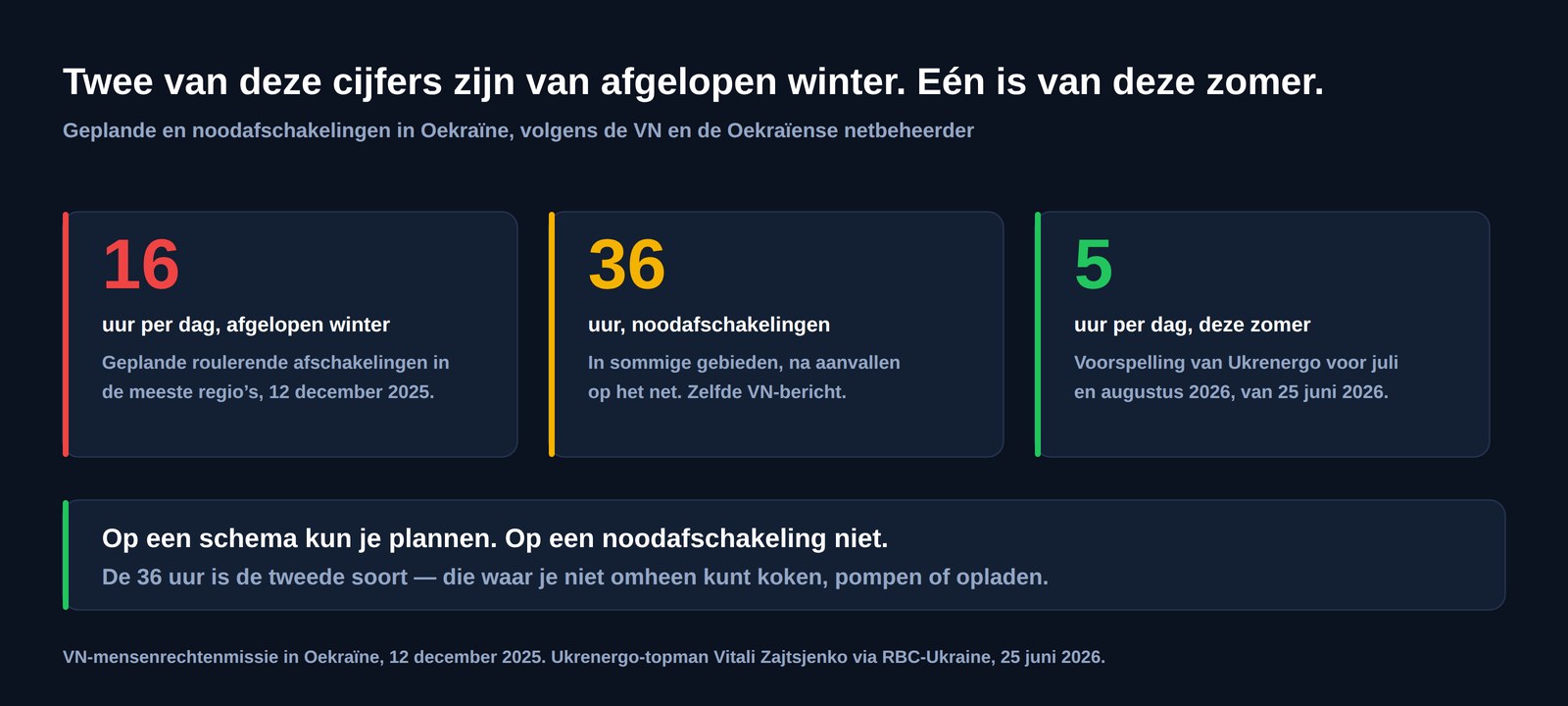 Drie cijfers over de stroomonderbrekingen in Oekraïne: zestien uur per dag geplande afschakelingen afgelopen winter, noodafschakelingen van zesendertig uur in sommige gebieden, en vijf uur per dag voorspeld voor juli en augustus 2026