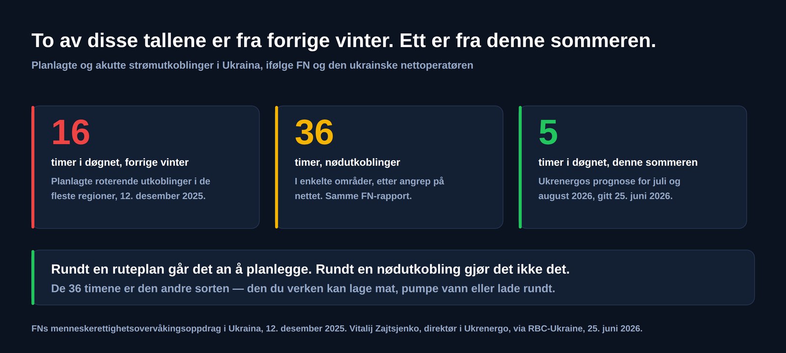 Tre tall om strømutkoblingene i Ukraina: seksten timer i døgnet med planlagte utkoblinger sist vinter, nødutkoblinger på trettiseks timer i enkelte områder og fem timer i døgnet som prognose for juli og august 2026