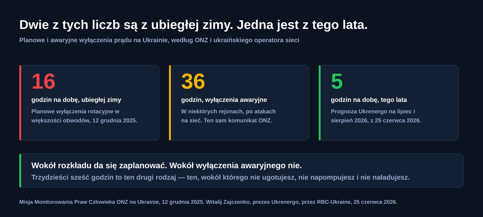 Trzy liczby o wyłączeniach prądu na Ukrainie: szesnaście godzin dziennie planowych wyłączeń ubiegłej zimy, wyłączenia awaryjne trwające trzydzieści sześć godzin w niektórych rejonach i pięć godzin dziennie prognozowane na lipiec i sierpień 2026 roku