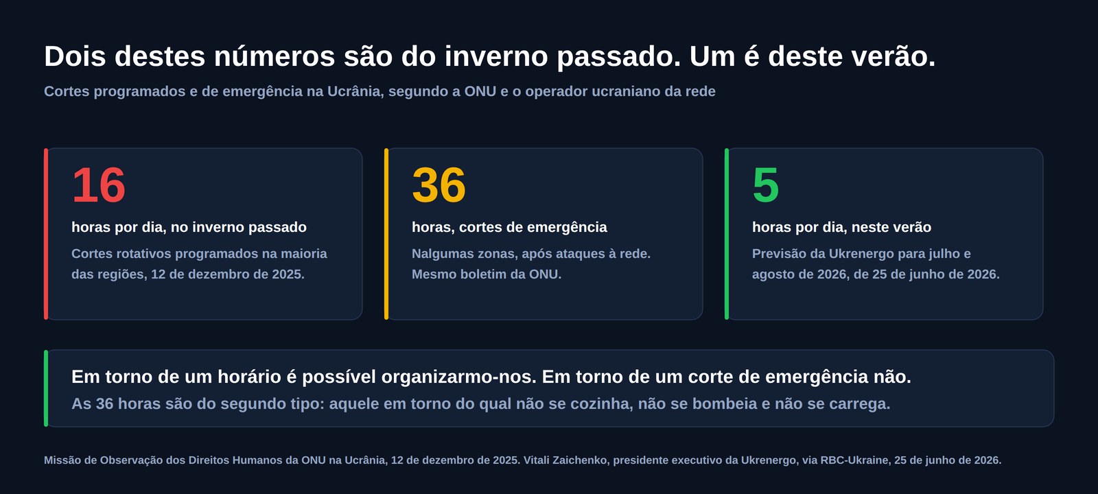 Três números sobre os cortes de energia na Ucrânia: dezasseis horas por dia de cortes programados no inverno passado, cortes de emergência de trinta e seis horas nalgumas zonas e cinco horas por dia previstas para julho e agosto de 2026