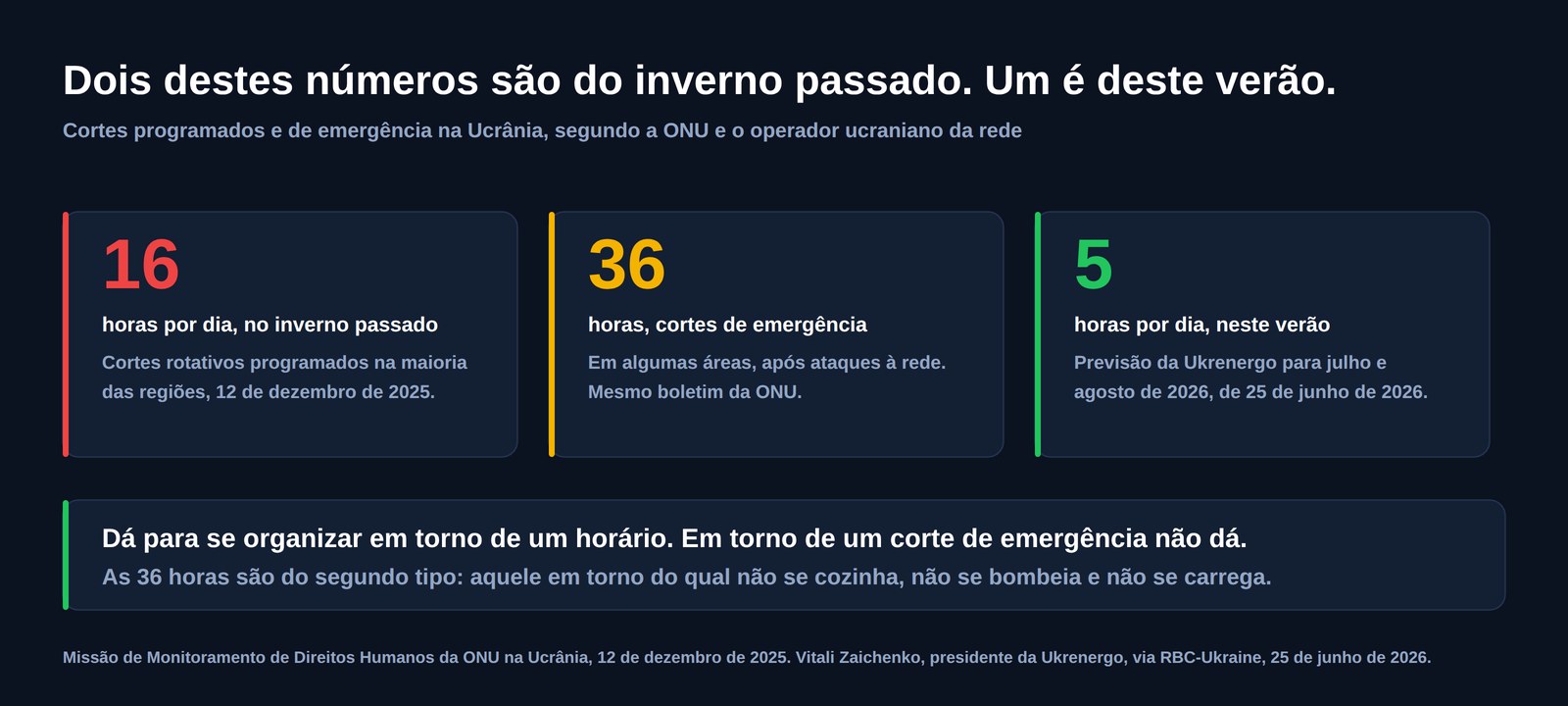 Três números sobre os cortes de energia na Ucrânia: dezesseis horas por dia de cortes programados no inverno passado, cortes de emergência de trinta e seis horas em algumas áreas e cinco horas por dia previstas para julho e agosto de 2026
