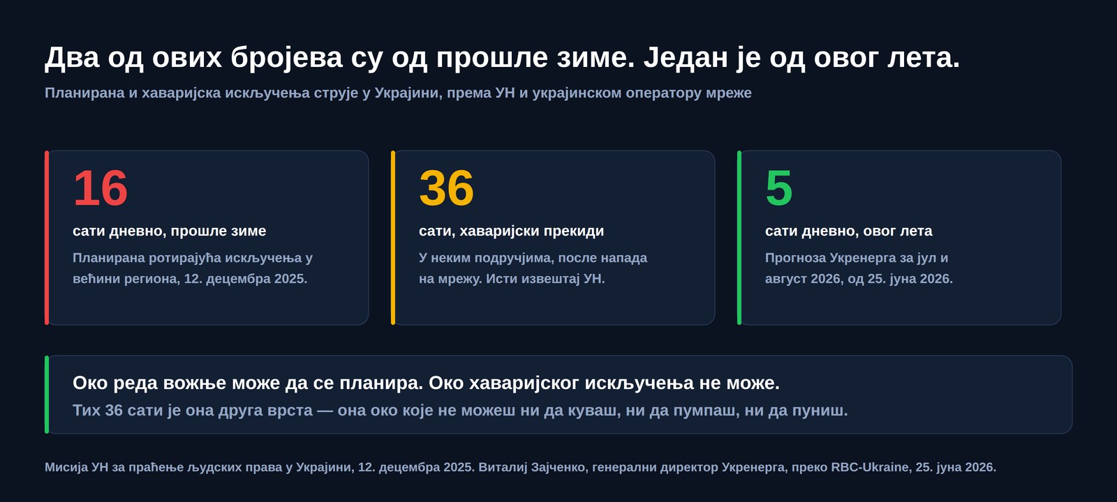 Три броја о искључењима струје у Украјини: шеснаест сати дневно планираних искључења прошле зиме, хаваријски прекиди од тридесет шест сати у неким подручјима и пет сати дневно као прогноза за јул и август 2026