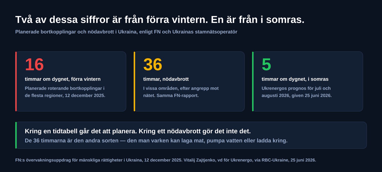 Tre siffror om strömavbrotten i Ukraina: sexton timmar om dygnet av planerade bortkopplingar förra vintern, nödavbrott på trettiosex timmar i vissa områden och fem timmar om dygnet som prognos för juli och augusti 2026