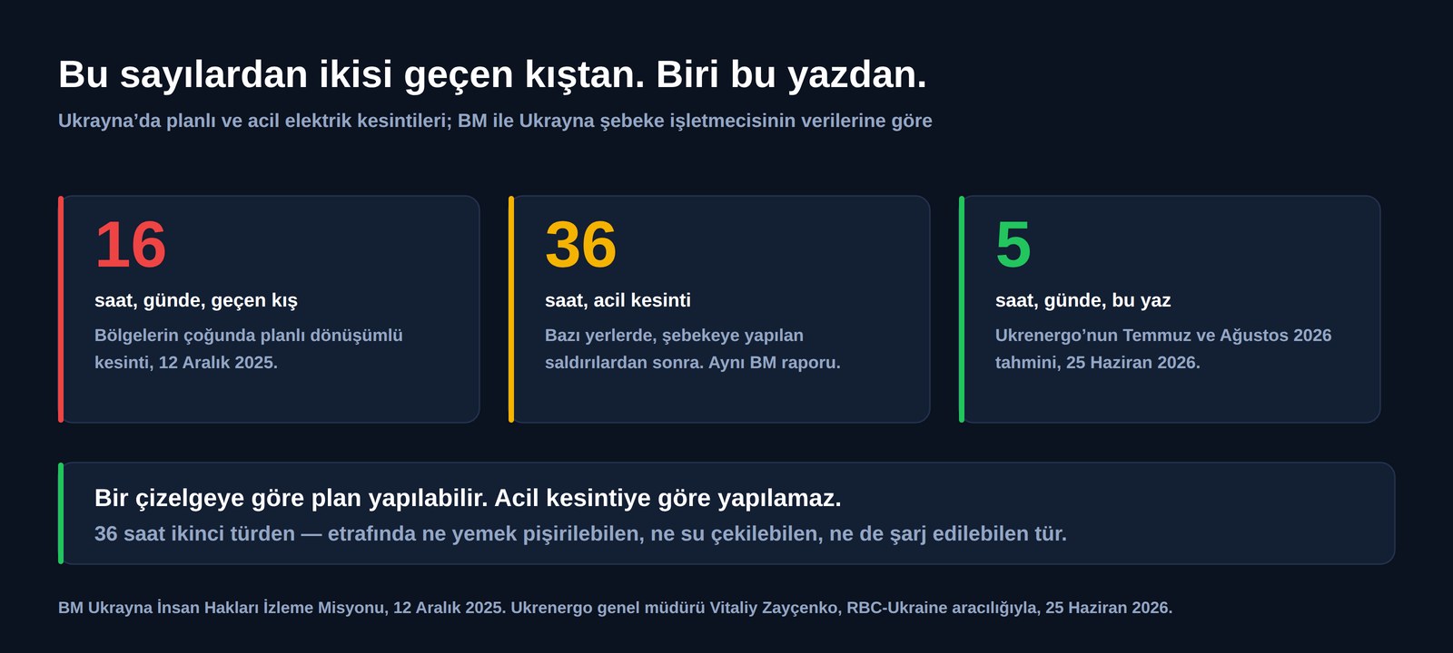Ukrayna’daki elektrik kesintilerine dair üç sayı: geçen kış günde on altı saat planlı kesinti, bazı bölgelerde otuz altı saatlik acil kesintiler ve Temmuz ile Ağustos 2026 için günde beş saat tahmini
