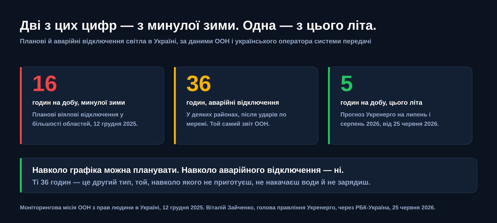 Три цифри про відключення світла в Україні: шістнадцять годин на добу планових відключень минулої зими, аварійні відключення тривалістю тридцять шість годин у деяких районах і п’ять годин на добу як прогноз на липень і серпень 2026 року