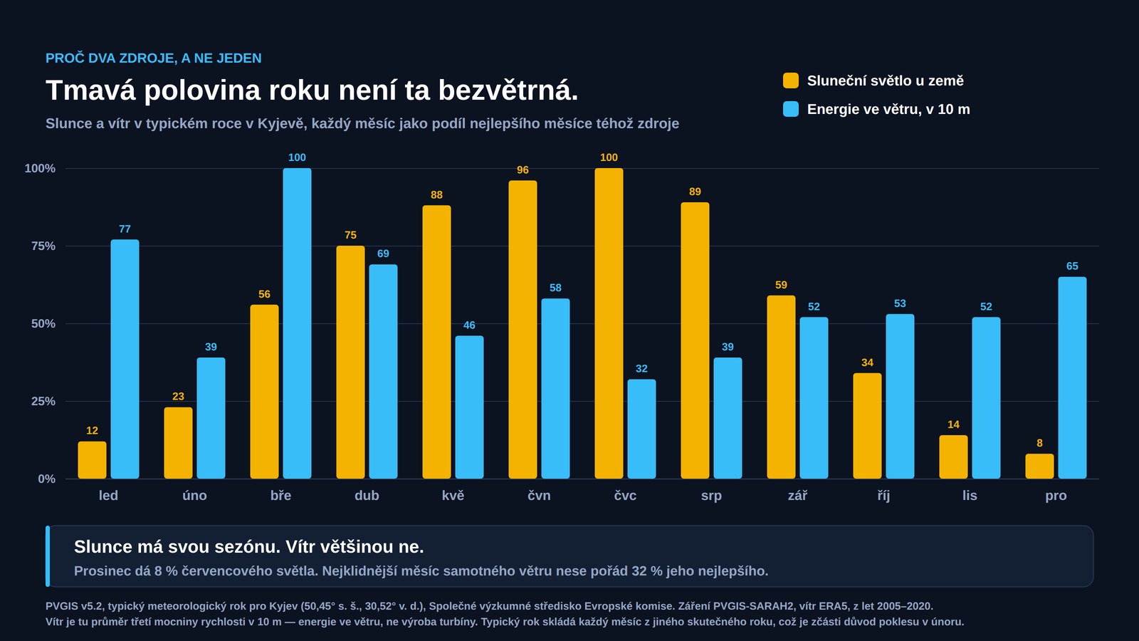 Měsíční graf pro Kyjev porovnávající sluneční světlo a energii ve větru, každé jako podíl svého nejlepšího měsíce: světlo klesá v prosinci na osm procent, zatímco vítr zůstává celý rok nad třiceti procenty